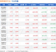 券之星估值阐发提醒亚士创能行业内合作力的护